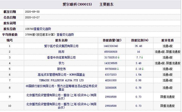 无视艾芬事件不断持续 机构闭着眼睛押注爱尔眼
