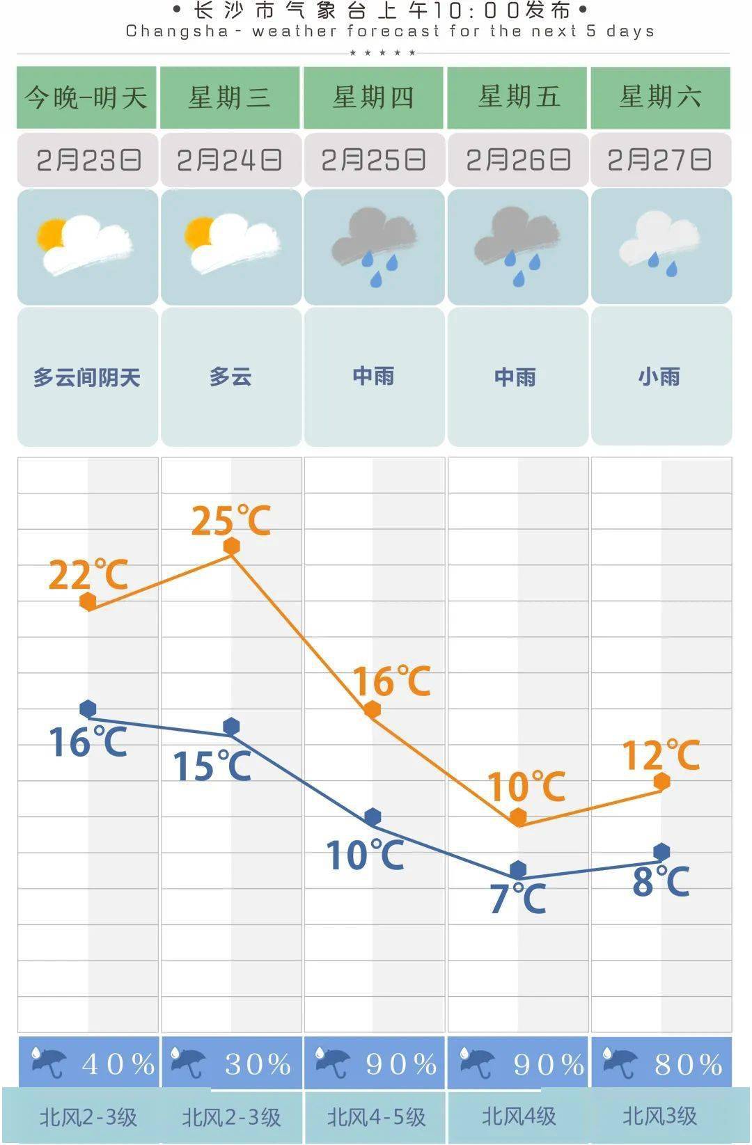 未来15天天气预报长沙天气 903992f132d54b04b565daf17e2f0f05.jpeg