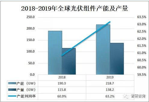 2020年全球及中國光伏組件行業市場現狀分析中國光伏組件產量達1246gw