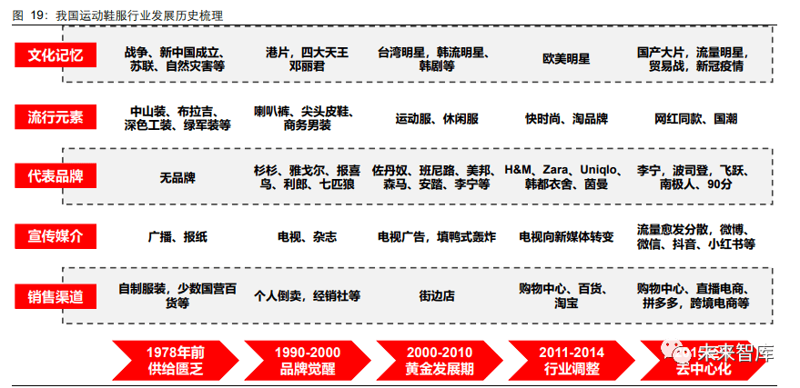 2020年服装行业研双赢彩票究报告(图15)