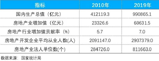 芒果体育 直播 芒果体育平台国家统计局：2020年房地产对GDP贡献率734%房地产+建筑业合计贡献145%(图10)