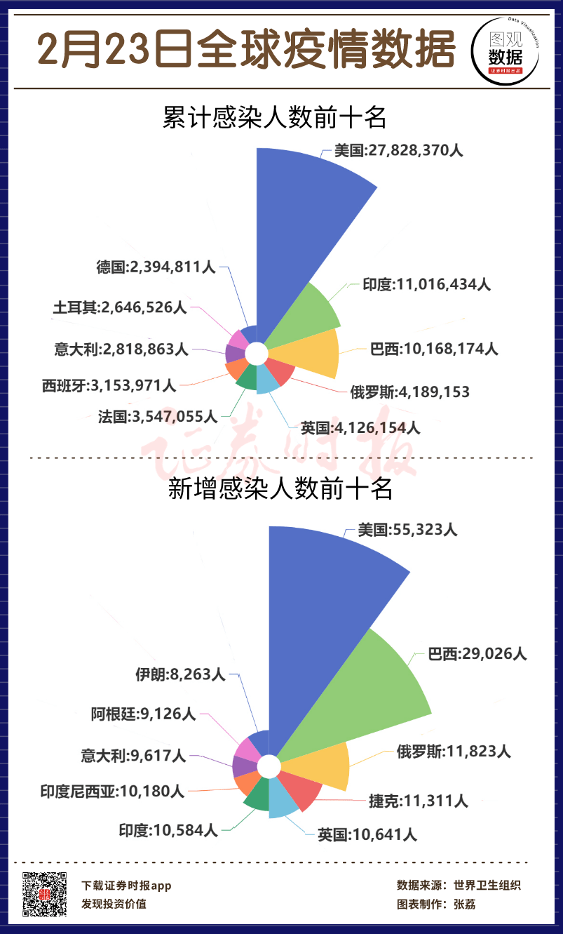 世界疫情最新数据西班牙人口_西班牙疫情尸体(3)