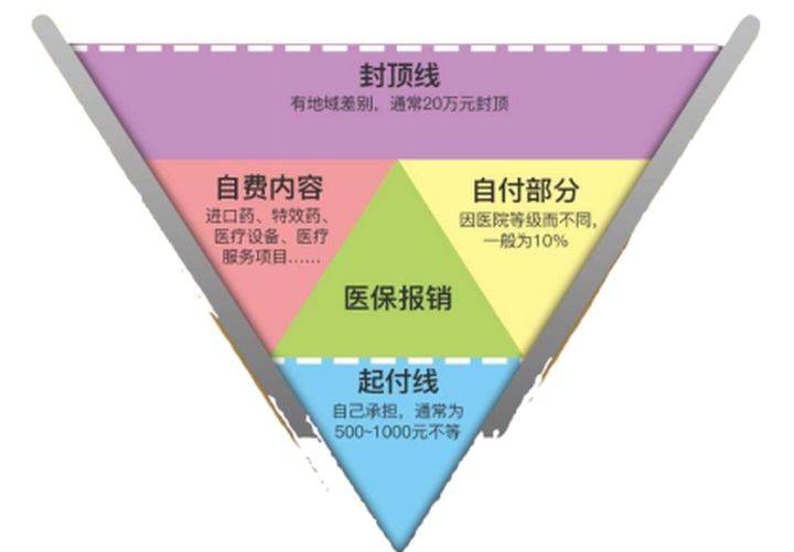 医保能报销的力度是有限的,它只占据这个倒三角形的一小部分