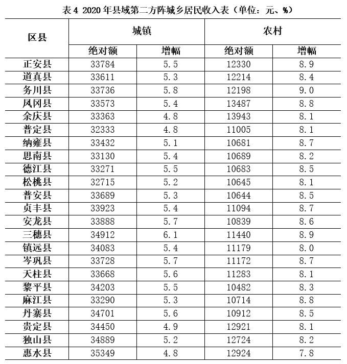 2020年务川GDP_2020年贵州各市州GDP贵阳遵义排名第一第二毕节突破2000亿