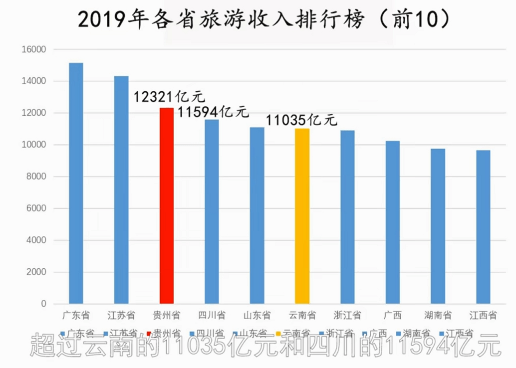 云南旅游业gdp_云南旅游文化业到2025年总收入要达到2万亿 2030年3.5万亿(2)
