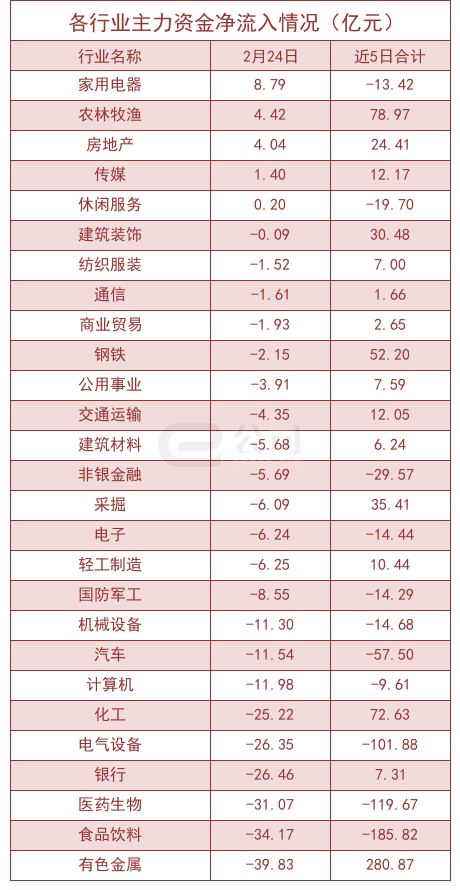 2月24日沪深两市主力资金净流出254.02亿元_行业