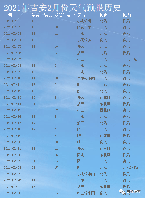 2℃吉安市最高气温达到27℃2月1日至23日据天气预报显示甚至想要坐在