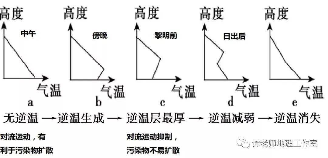 专题突破关于高考地理逆温现象这些点经常考附专题设计