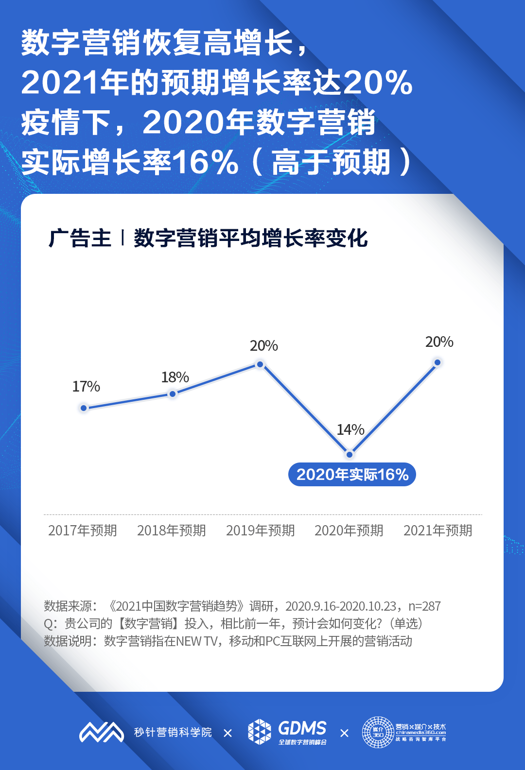 2021中國數字營銷趨勢