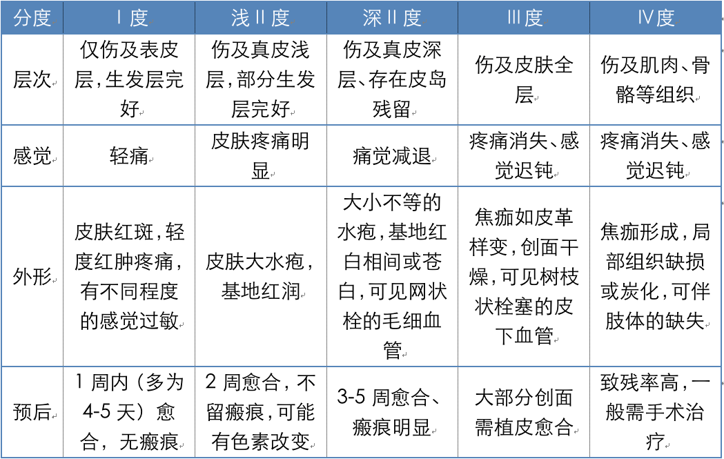 小腿烫伤一月未愈这种低温烫伤该如何处理