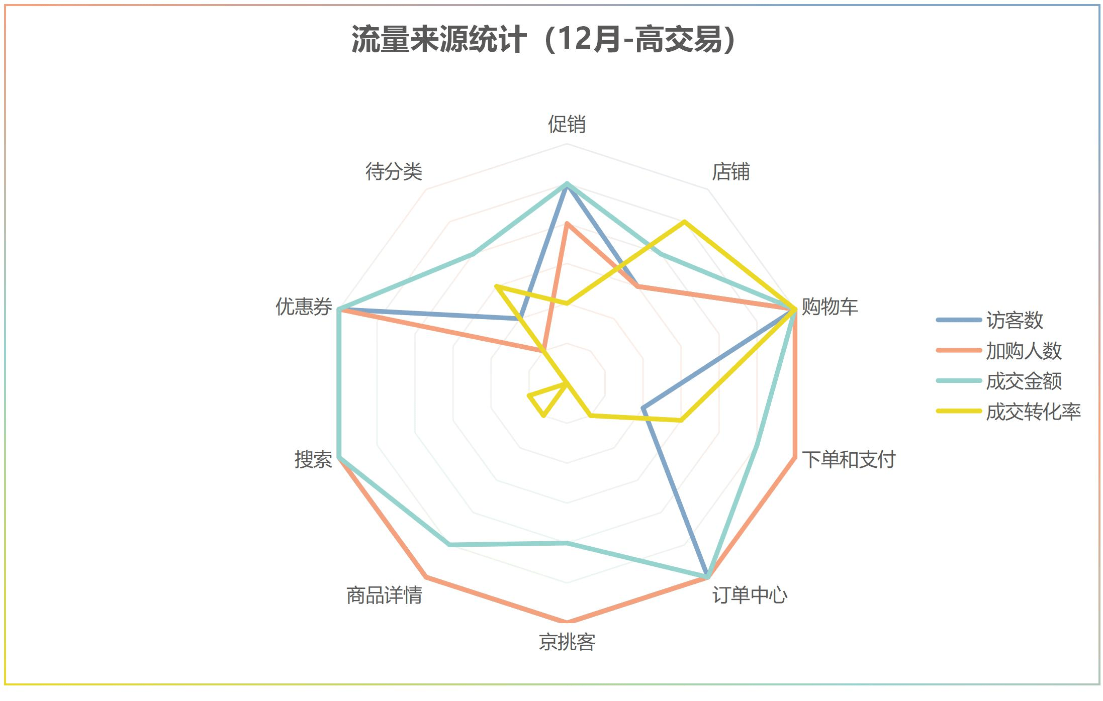 京东生鲜自营店铺流量来源数据分析