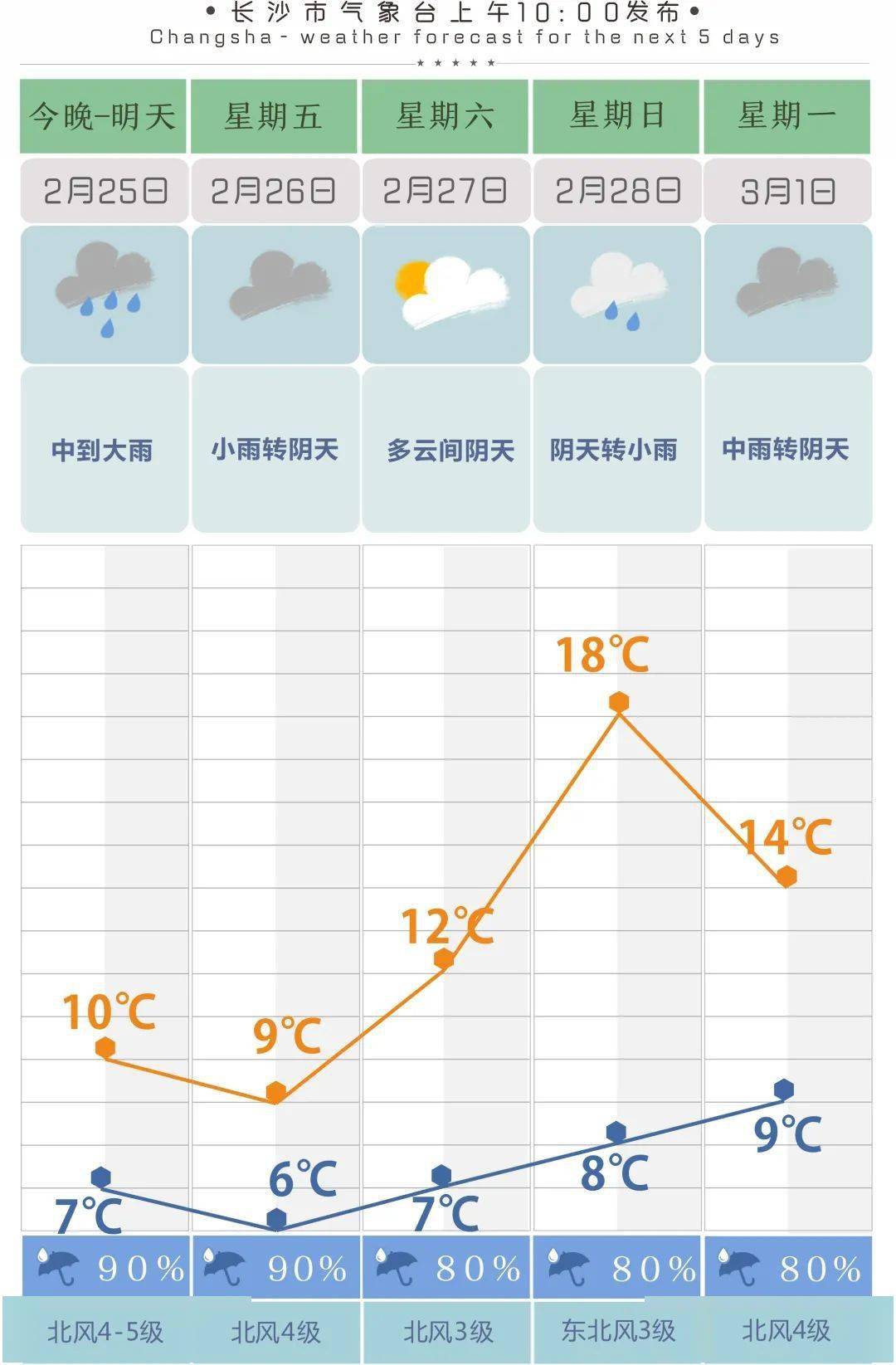 最高暴降12℃！就在今天！耒阳天气大变