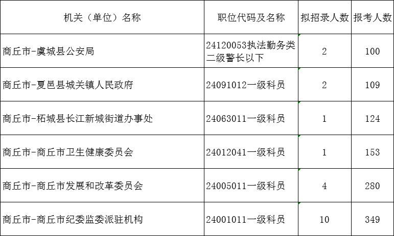 商丘人口数量_商丘市各县 市 区 人口情况出炉(3)