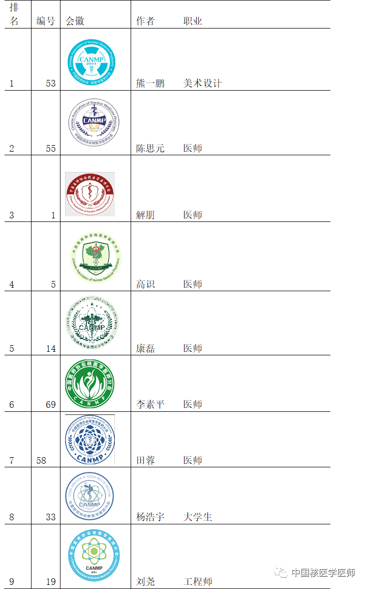 【发布】会徽网评投票结果 中国医师协会核医学医师分会