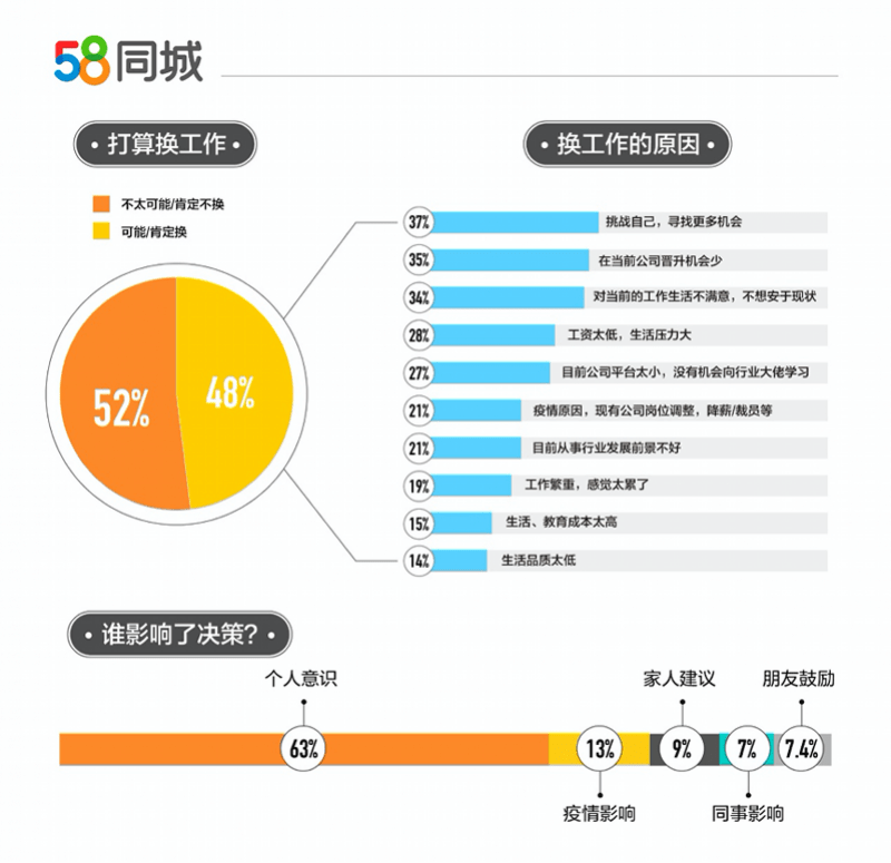 春节后近半职场人士计划跳槽期待薪资平均为15569元 广州职场人跳槽比例排名第一