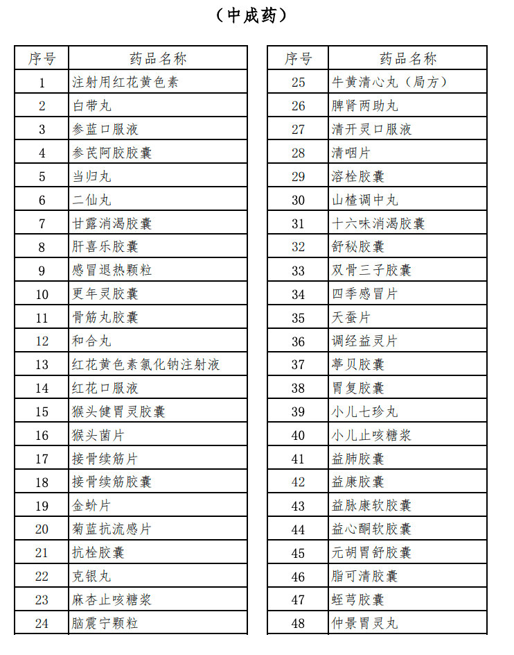 一批藥調出醫保(附名單)_目錄