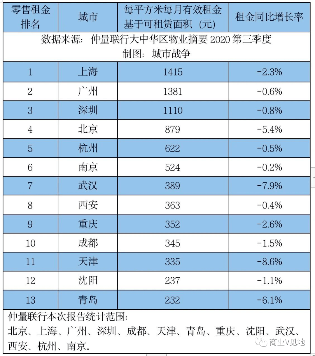 网购城市排行_中国城市购物中心租金、空置率排名!