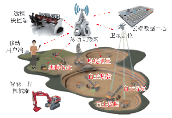 智慧露天矿山规划发展路径研究