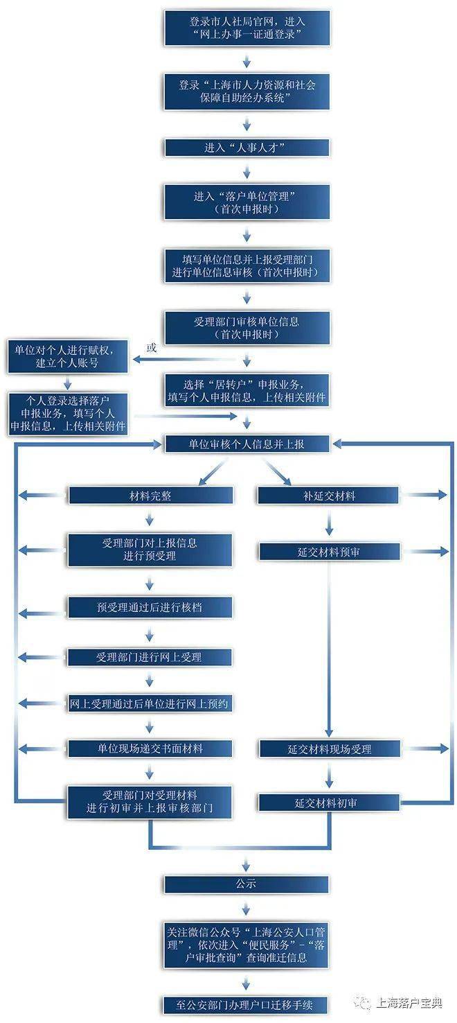 上海居转户实有人口登记_上海烟有哪些牌子