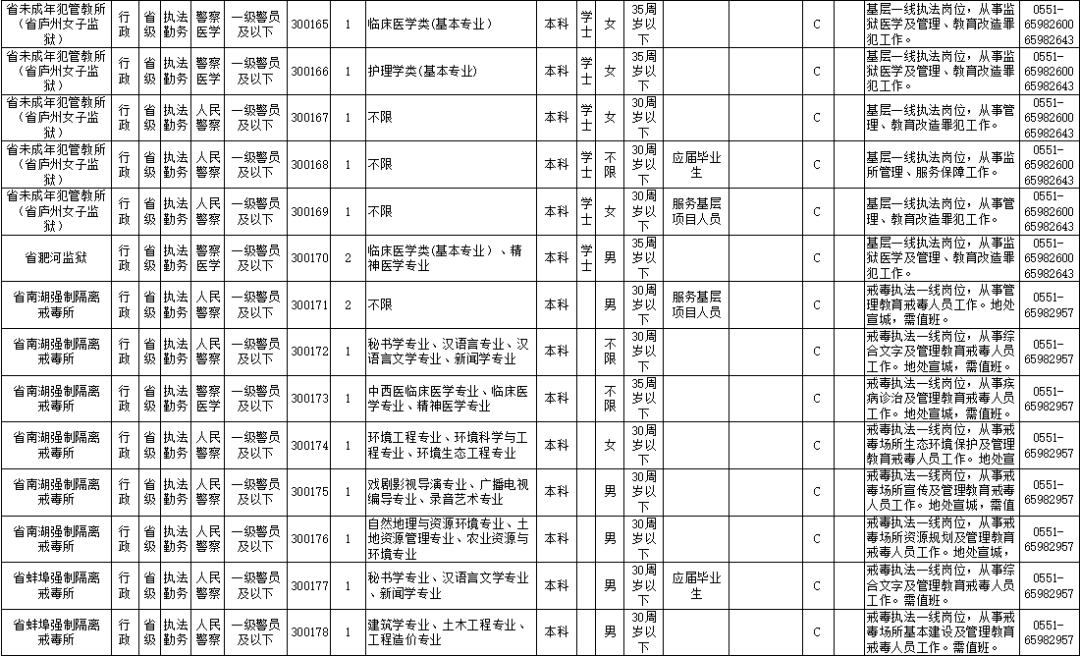 2021年度安徽省直监狱戒毒系统招录公务员职位名单!