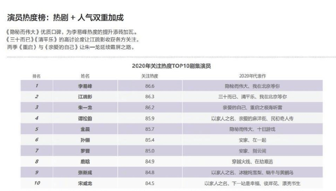 热剧和人气双重加成 李易峰成为2020最受关注的剧集演员