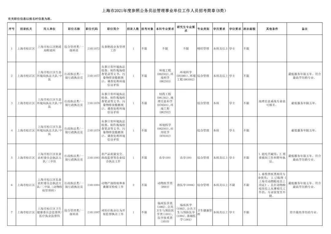 松江人口2021_截止3月18日17时,2021上海事业单位报名人数42650(2)