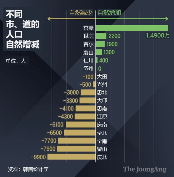 人口减少表_转折点到了 城市人口格局正在经历这样的变化