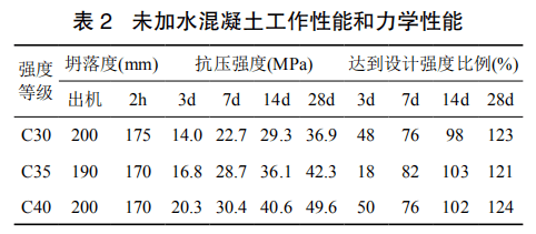 交流借鑑二次加水對混凝土強度的影響