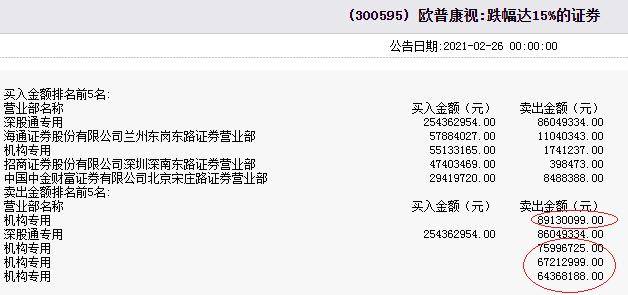 欧普康视跌近17%机构减持猛 实控人已套现1