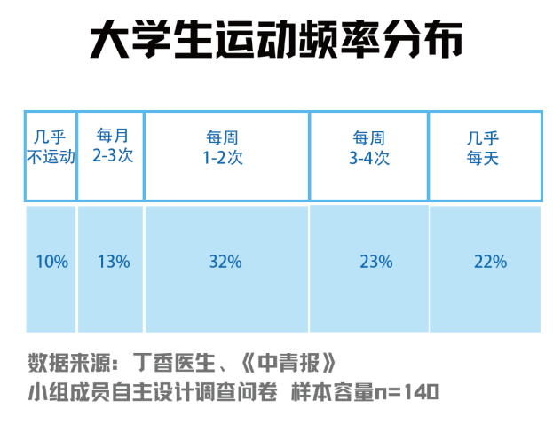 这届男大学生引体向上普遍不及格
