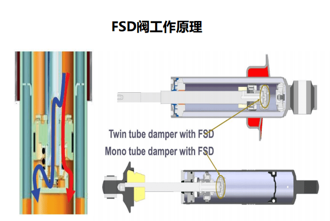 新春鉅惠全國供貨fsd可變阻尼減振器大促銷