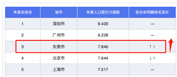 东莞人口数_为什么东莞进了新一线,佛山还是二线(3)