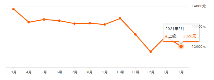 上虞2月二手房房價出爐,過完年都跌了?_安居客