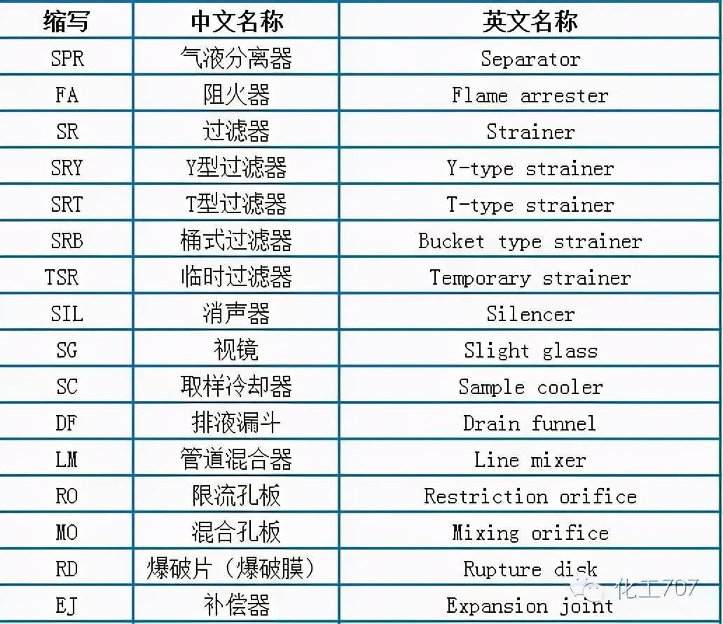 240個配管工程常用縮寫短語快收藏吧