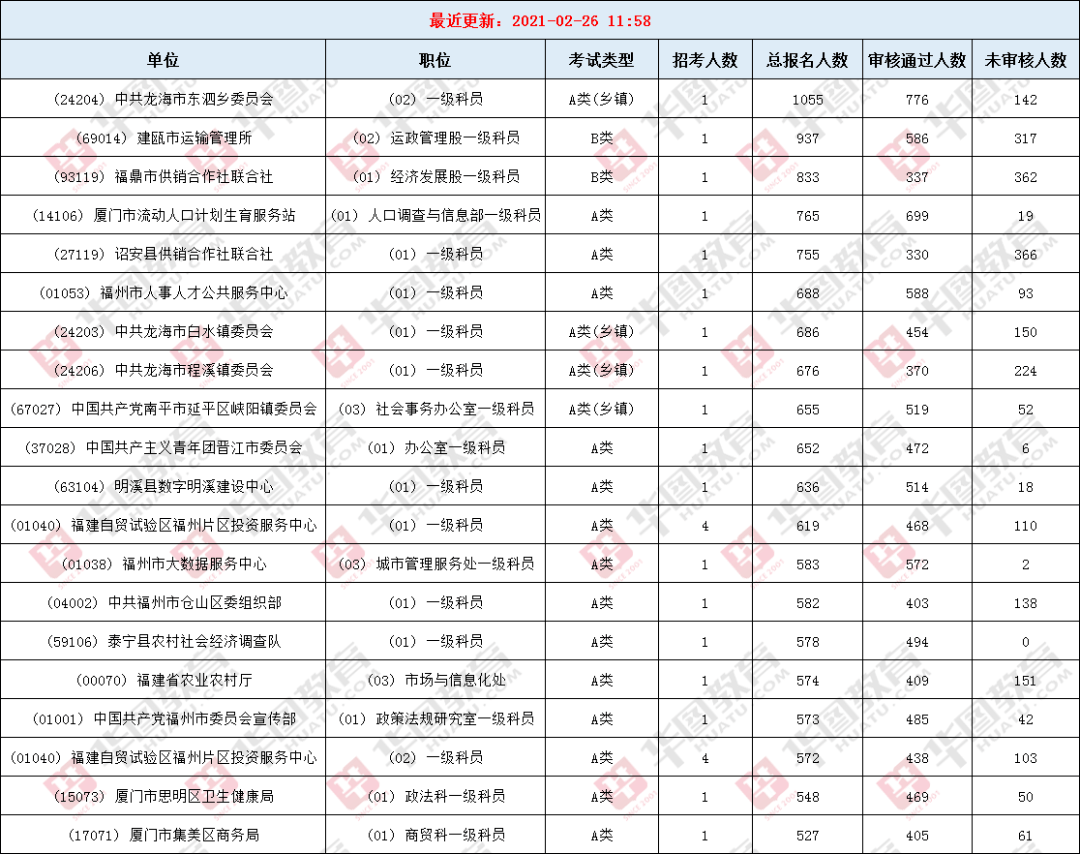 龙海人口数_竞争比116 1 往年龙海报名人数全市第三