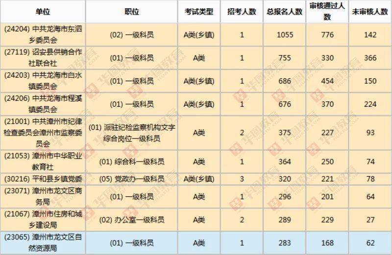 漳州市历年人口数_漳州市外来人口分布图