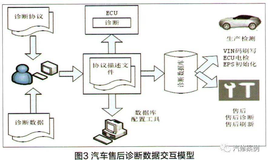 汽车售后故障诊断应用介绍