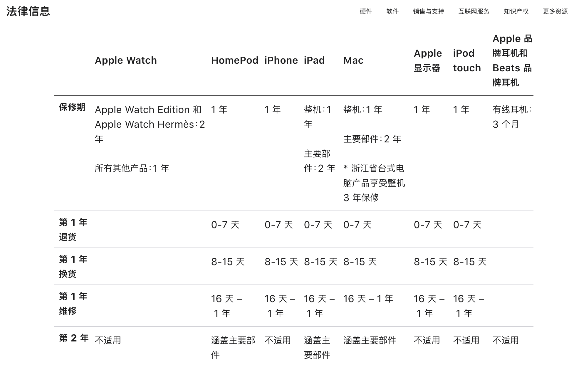 蘋果官翻產品到底有多少坑？售後縮水還不是全部 科技 第2張