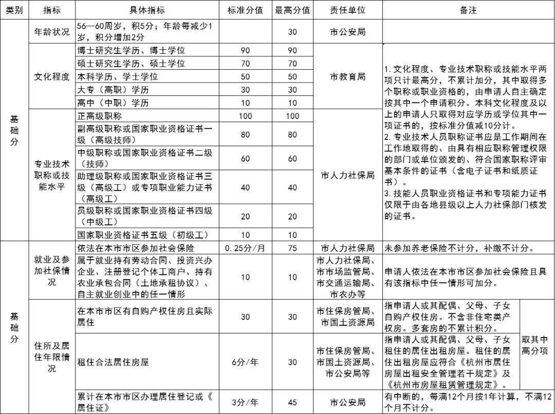 杭州市区流动人口积分_杭州市区图片(2)