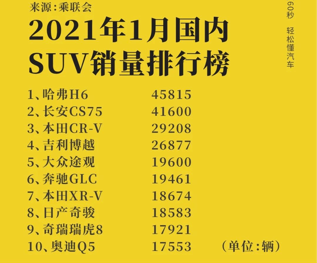 2021年国产suv排行榜前十名(2021年1月国产suv排行榜前十名)