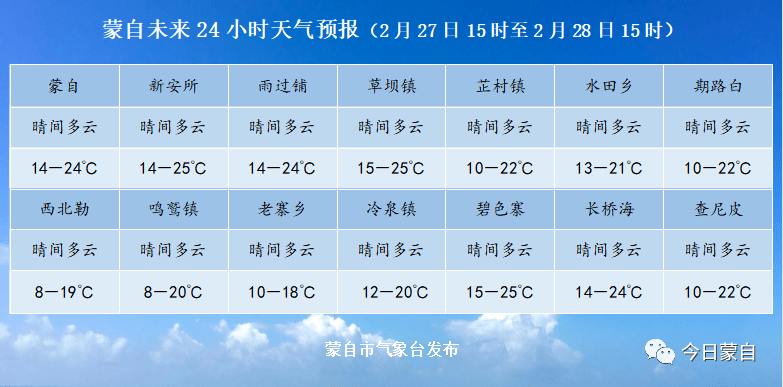 【2月26日】蒙自新闻(内附蒙自未来24小时天气预报)