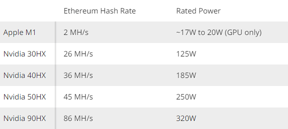 礦工殺紅眼！蘋果M1 Mac被破解：能挖幣了 科技 第3張