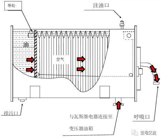 多圖詳解變壓器油枕的結構