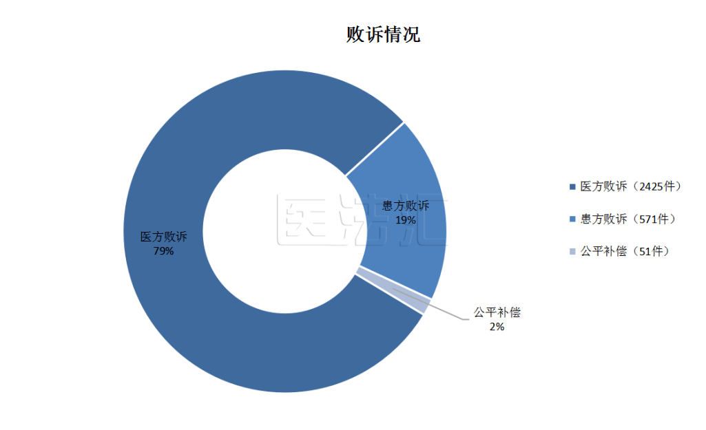 大數據疫情下全國醫療損害責任糾紛案件報告