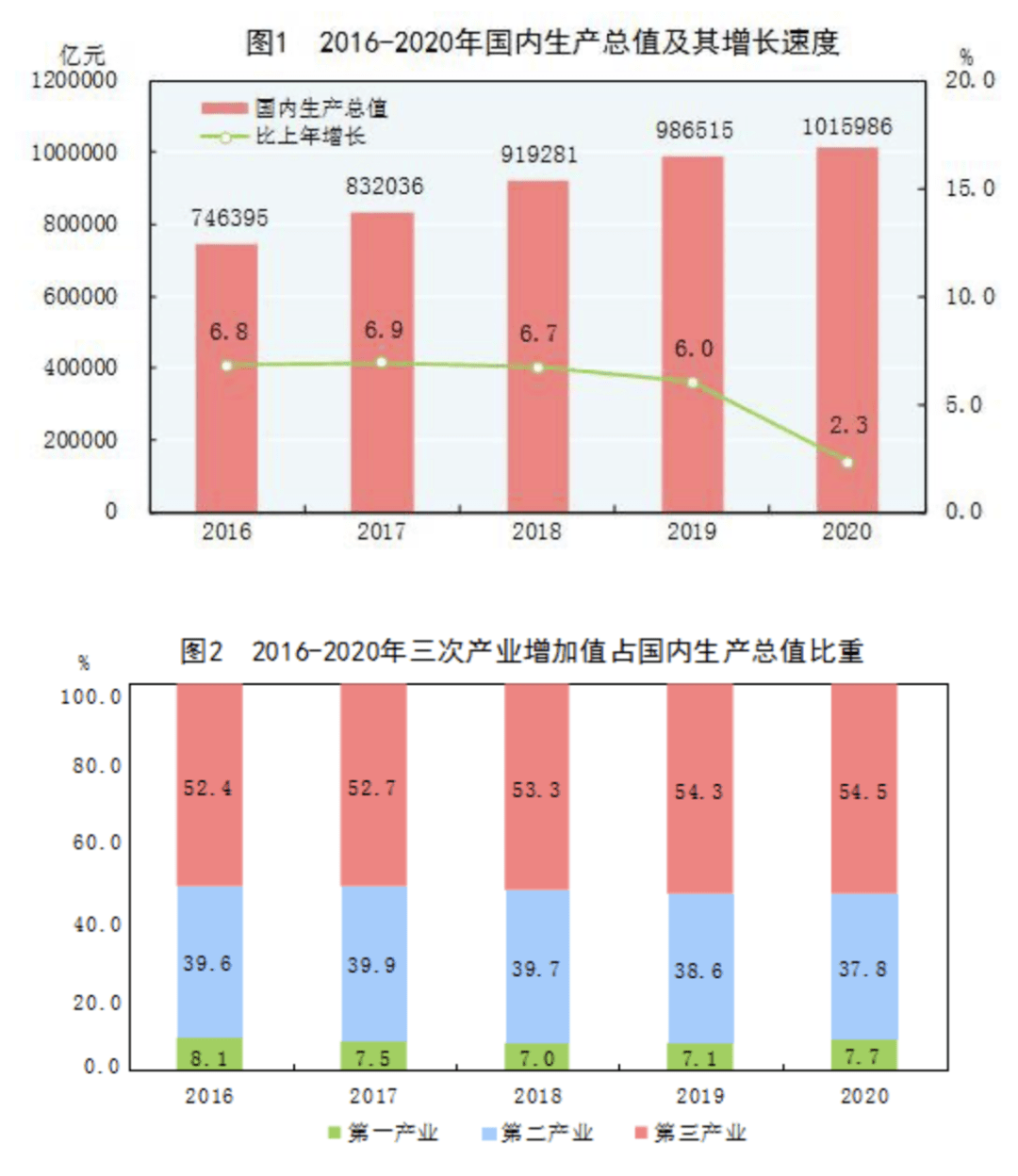 怎么看一季度gdp下降了_GDP增速完全恢复 经济仍在上行中