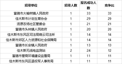 富锦市多少人口_富锦万人秧歌成功挑战吉尼斯世界纪录(2)