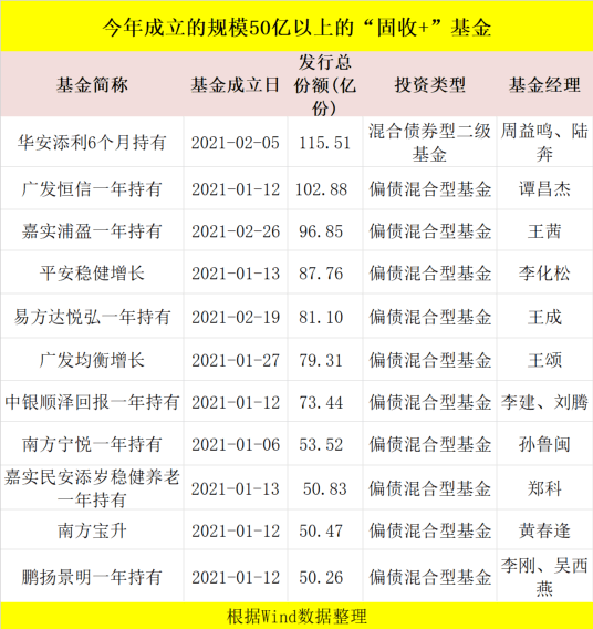两月狂卖近1400亿 固收 基金又火了 今年怎么赚钱 投资