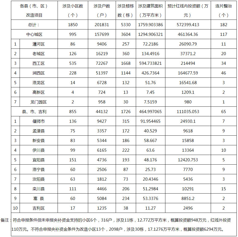 2021年洛阳城区人口_洛阳各区县人口排行榜曝光 市区常住人口多少 哪个区县人