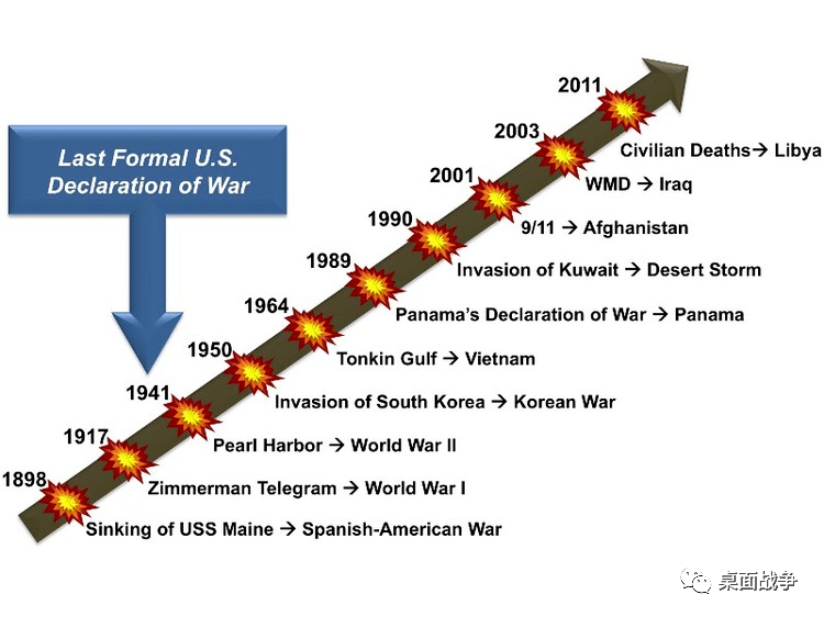 揭露美国发动战争背后机理的七张图表!