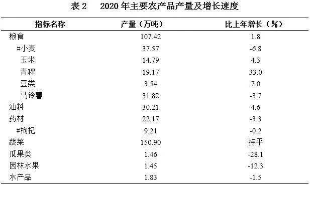 青海gdp统计2020_青海省2020年国民经济和社会发展统计公报